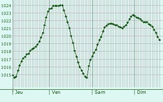 Graphe de la pression atmosphrique prvue pour Rendale