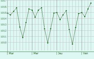 Graphe de la pression atmosphrique prvue pour Jequitinhonha