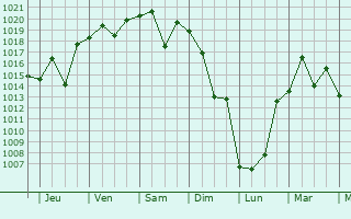 Graphe de la pression atmosphrique prvue pour Izumi