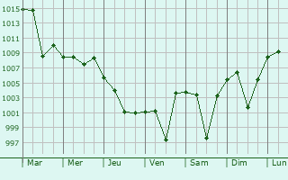 Graphe de la pression atmosphrique prvue pour Taft
