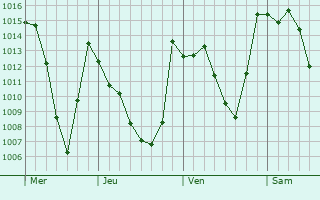 Graphe de la pression atmosphérique prévue pour El Aouinet