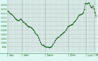 Graphe de la pression atmosphrique prvue pour Poio