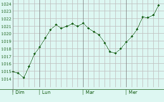 Graphe de la pression atmosphérique prévue pour Maizières Graphe de la pression atmosphérique prévue pour Maizières