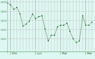 Graphe de la pression atmosphérique prévue pour Kamëz
