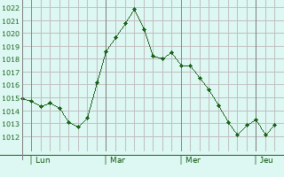 Graphe de la pression atmosphérique prévue pour Görlitz