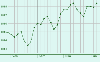 Graphe de la pression atmosphérique prévue pour Selm