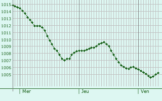 Graphe de la pression atmosphrique prvue pour Hain-Grndau