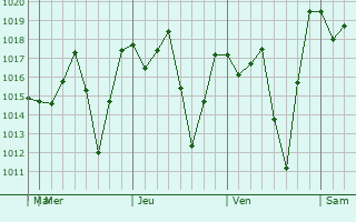 Graphe de la pression atmosphérique prévue pour Pantelhó