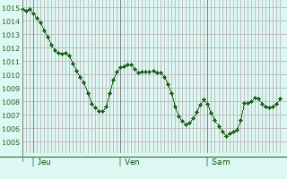 Graphe de la pression atmosphrique prvue pour Alcal del Valle
