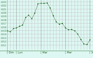 Graphe de la pression atmosphérique prévue pour Ugny-le-Gay