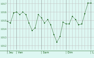 Graphe de la pression atmosphérique prévue pour Billy-Chevannes