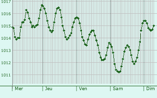 Graphe de la pression atmosphrique prvue pour Corralejo