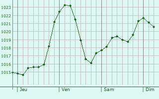 Graphe de la pression atmosphrique prvue pour Saint-tienne-de-Boulogne