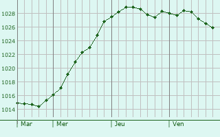 Graphe de la pression atmosphérique prévue pour Wavrechain-sous-Faulx Graphe de la pression atmosphérique prévue pour Wavrechain-sous-Faulx