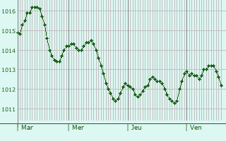 Graphe de la pression atmosphérique prévue pour Saint-André-du-Bois