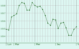 Graphe de la pression atmosphérique prévue pour Les Portes-en-Ré
