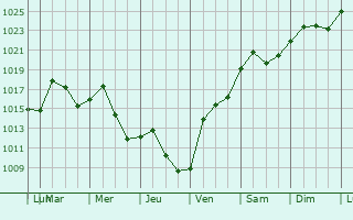 Graphe de la pression atmosphrique prvue pour Georgetown