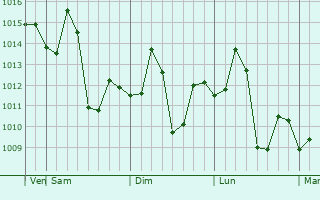Graphe de la pression atmosphérique prévue pour Jhusi