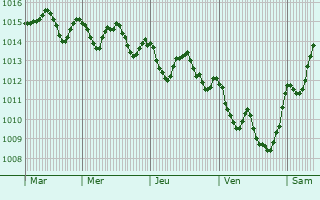 Graphe de la pression atmosphrique prvue pour Vouliagmni