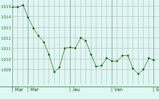Graphe de la pression atmosphrique prvue pour Nuloch