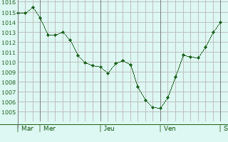 Graphe de la pression atmosphérique prévue pour Coulmiers