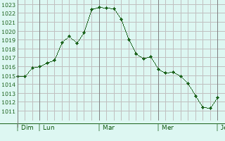 Graphe de la pression atmosphérique prévue pour Ploisy
