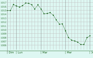 Graphe de la pression atmosphrique prvue pour Lunel-Viel