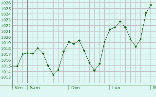 Graphe de la pression atmosphrique prvue pour Toro