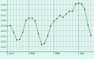Graphe de la pression atmosphérique prévue pour Briançon