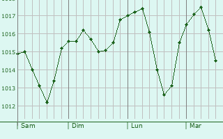 Graphe de la pression atmosphérique prévue pour Anthy-sur-Léman