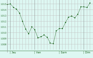 Graphe de la pression atmosphérique prévue pour Montigny