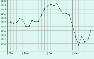 Graphe de la pression atmosphérique prévue pour Salon-de-Provence