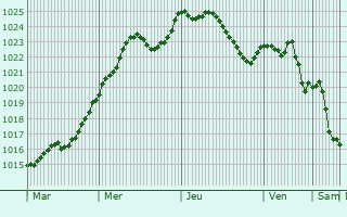 Graphe de la pression atmosphrique prvue pour Quingey