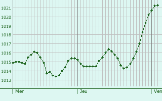 Graphe de la pression atmosphrique prvue pour Challes-les-Eaux