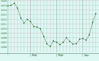 Graphe de la pression atmosphérique prévue pour Temirlanovka