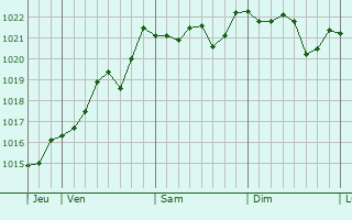 Graphe de la pression atmosphérique prévue pour Lanouaille Graphe de la pression atmosphérique prévue pour Lanouaille