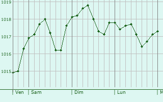 Graphe de la pression atmosphérique prévue pour Nordhorn