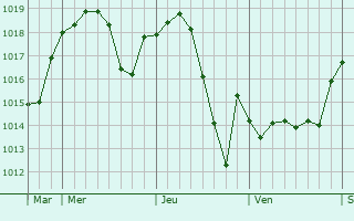 Graphe de la pression atmosphérique prévue pour Caulaincourt Graphe de la pression atmosphérique prévue pour Caulaincourt