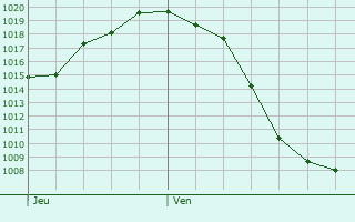 Graphe de la pression atmosphrique prvue pour Abensberg