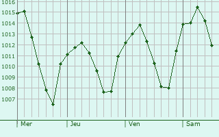 Graphe de la pression atmosphérique prévue pour Puertollano