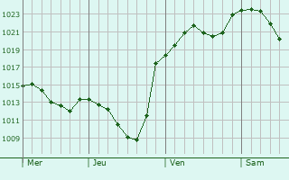 Graphe de la pression atmosphérique prévue pour Neuenburg am Rhein