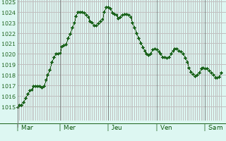 Graphe de la pression atmosphrique prvue pour Saint-Mard-de-Vaux