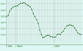 Graphe de la pression atmosphrique prvue pour Oberderdingen
