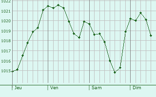 Graphe de la pression atmosphérique prévue pour Saint-Martin-Gimois
