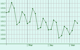 Graphe de la pression atmosphérique prévue pour Ponneri