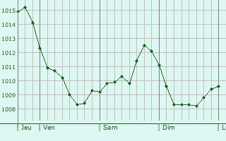 Graphe de la pression atmosphérique prévue pour Corcelles-en-Beaujolais Graphe de la pression atmosphérique prévue pour Corcelles-en-Beaujolais