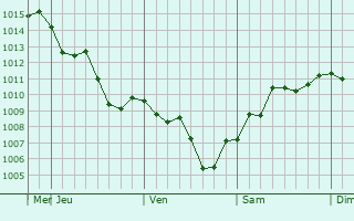 Graphe de la pression atmosphrique prvue pour Rekhasim