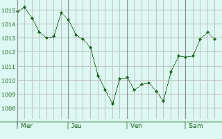 Graphe de la pression atmosphérique prévue pour Cervon