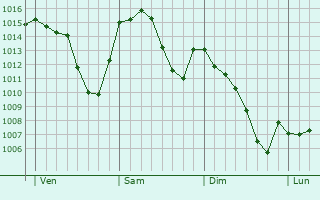 Graphe de la pression atmosphérique prévue pour Santena
