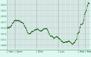 Graphe de la pression atmosphrique prvue pour Brugg